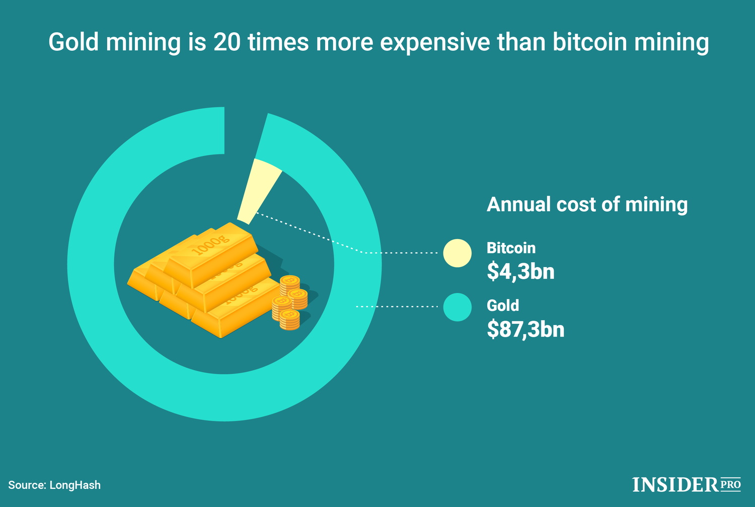 Chart of the Day: Gold mining is 20 times more expensive than bitcoin mining