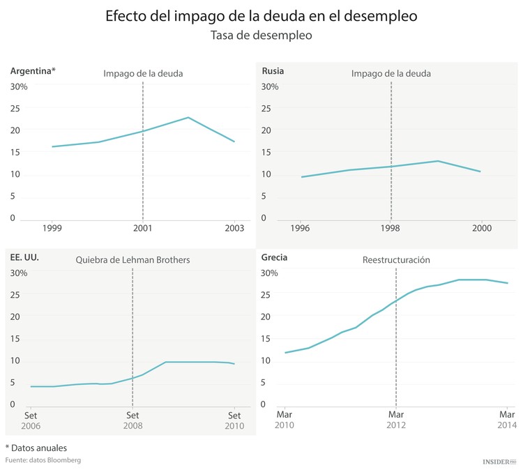 Los grandes impagos de deuda de la historia