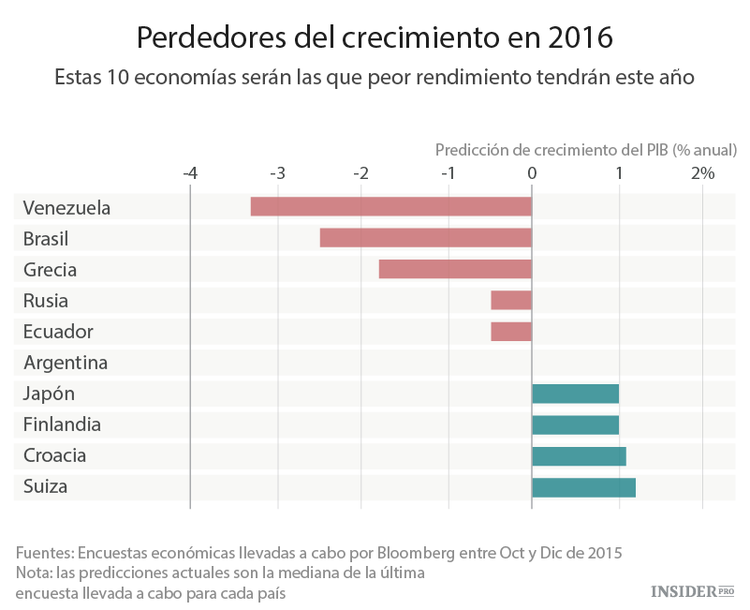 Las peores economías de 2016