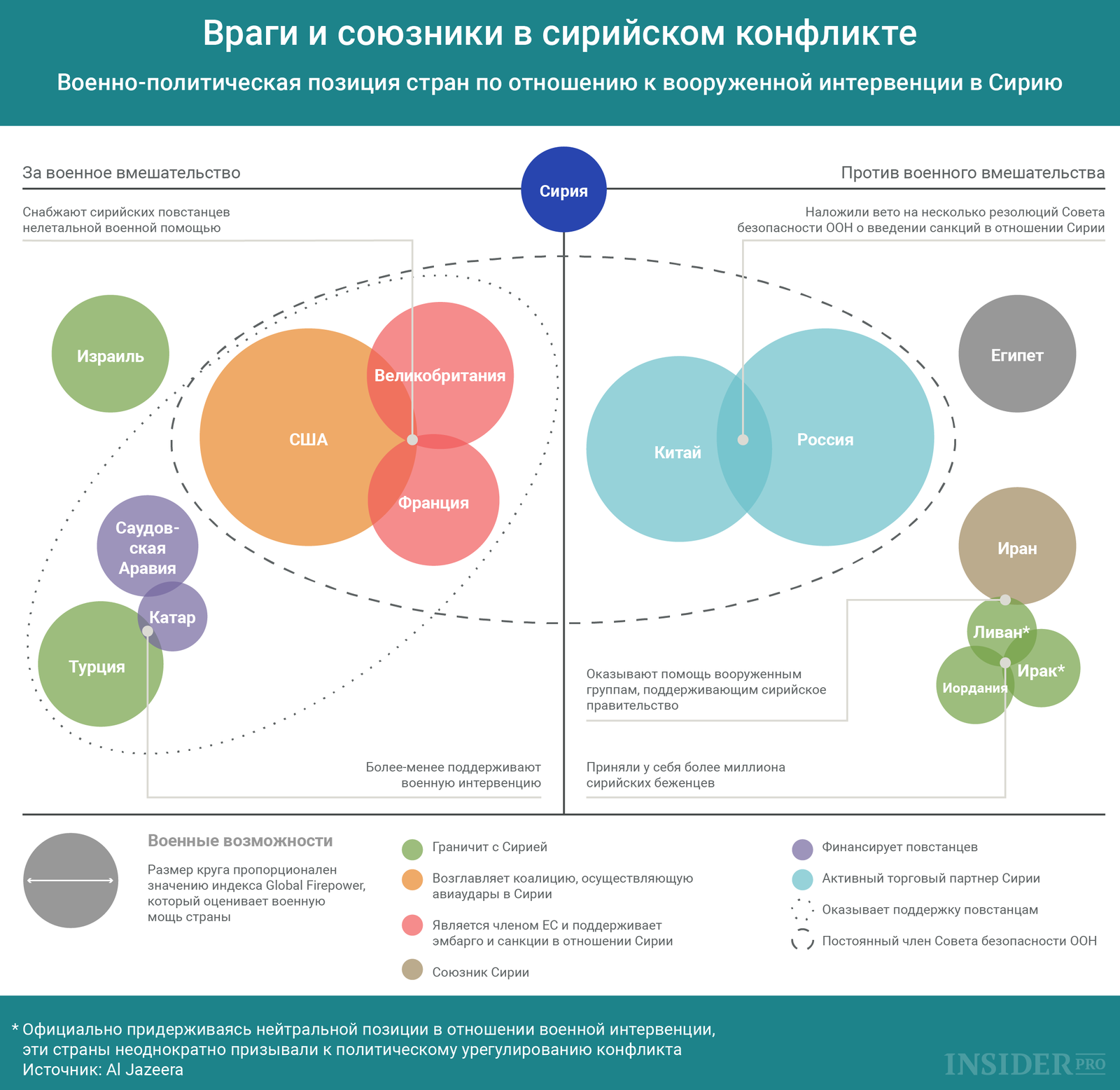 График дня: Враги и союзники в сирийском конфликте