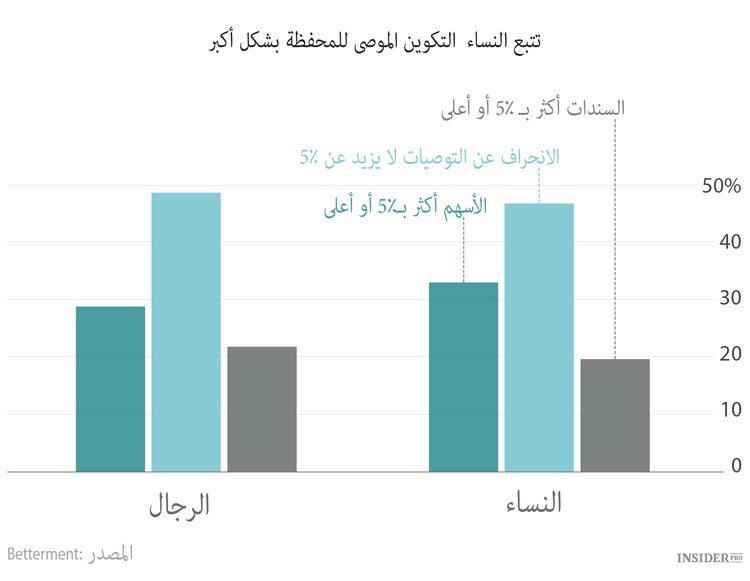 النساء يستثمرن أفضل من الرجال