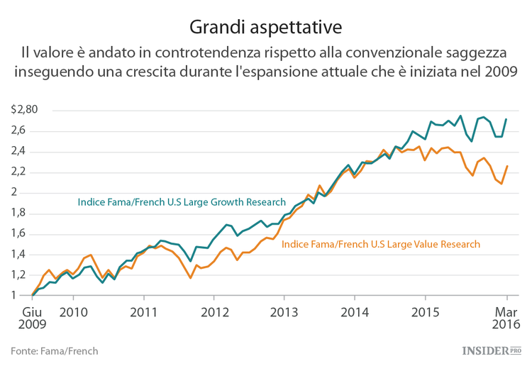 Basta mentire a se stessi sul Value Investing