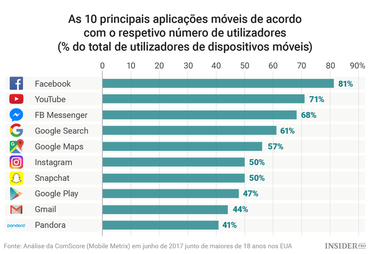 A Google possui cinco das dez principais aplicações móveis (EUA)
