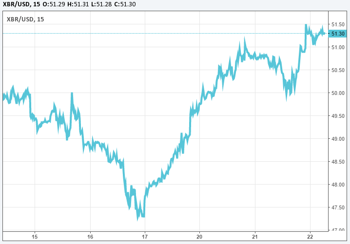 El Brent y el WTI cotizan por encima de los 50 $ el barril