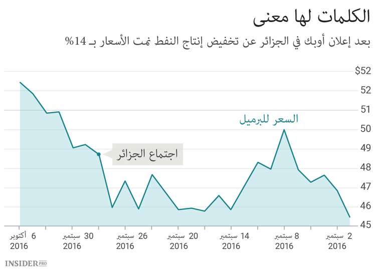 على أوبك توخي الحذر من روسيا