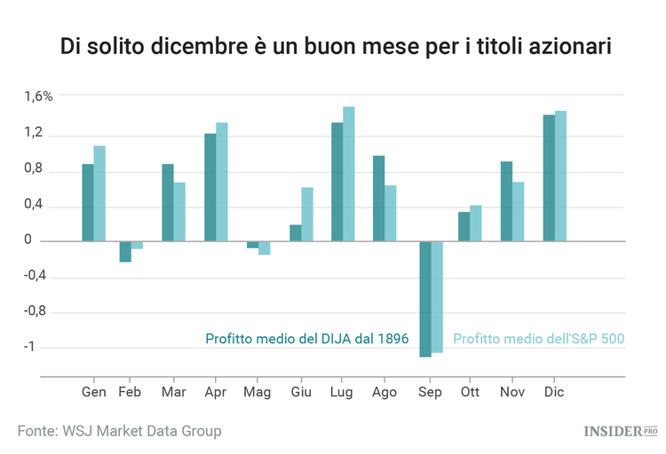 Non ci sarà nessun rally di Natale quest’anno?
