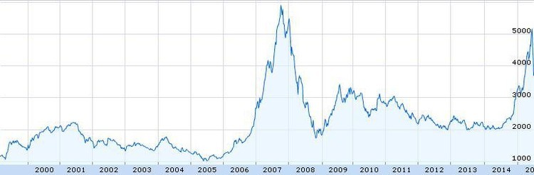 Tudo o que precisa de saber sobre índices da bolsa