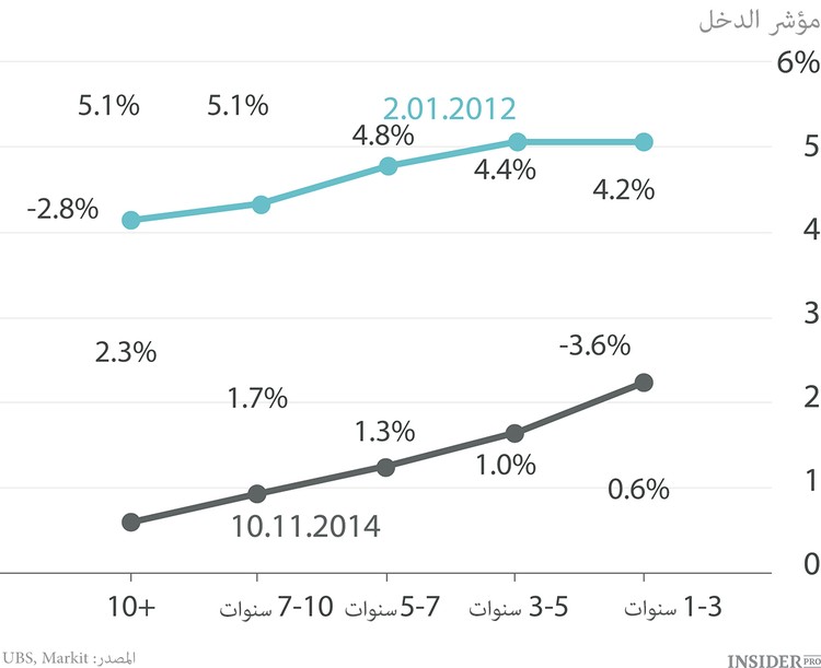 السندات الحكومية الأوروبية غير مربحة