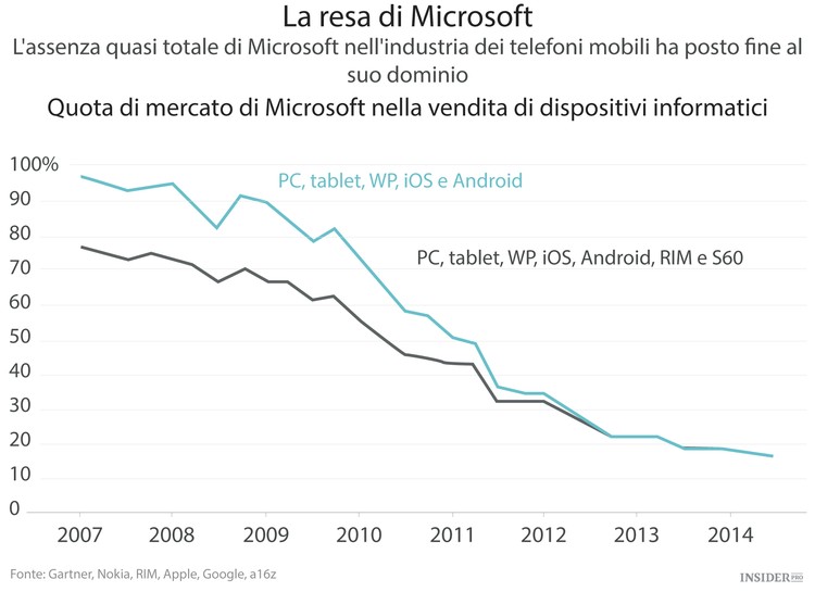 Windows non è più "Everywhere"
