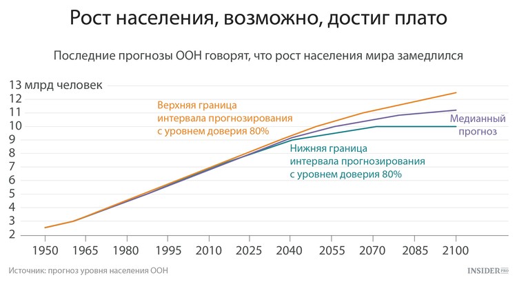 Самый быстрый рост населения