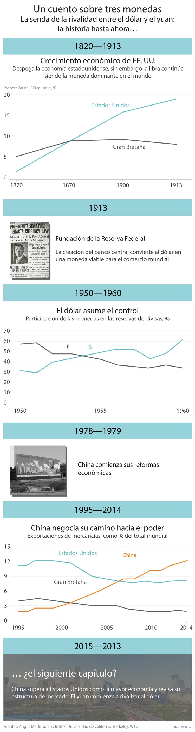 Duelo de titanes: el yuan frente al dólar