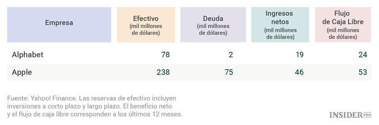 Apple vs Alphabet: ¿Cuál deberían elegir los inversores?