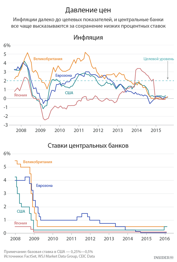 Инфляция и ставки ЦБ