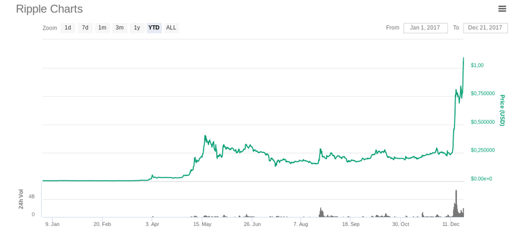 Ripple Price Climbs to a Record High of $1.24