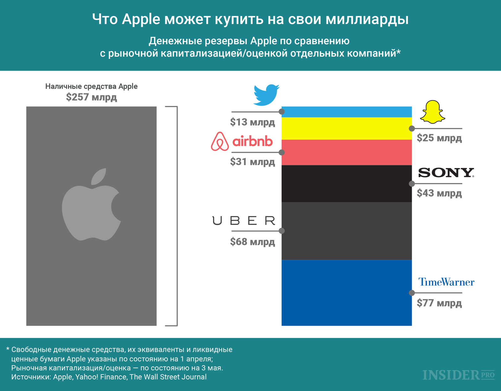 График дня: Что Apple может купить на свои миллиарды