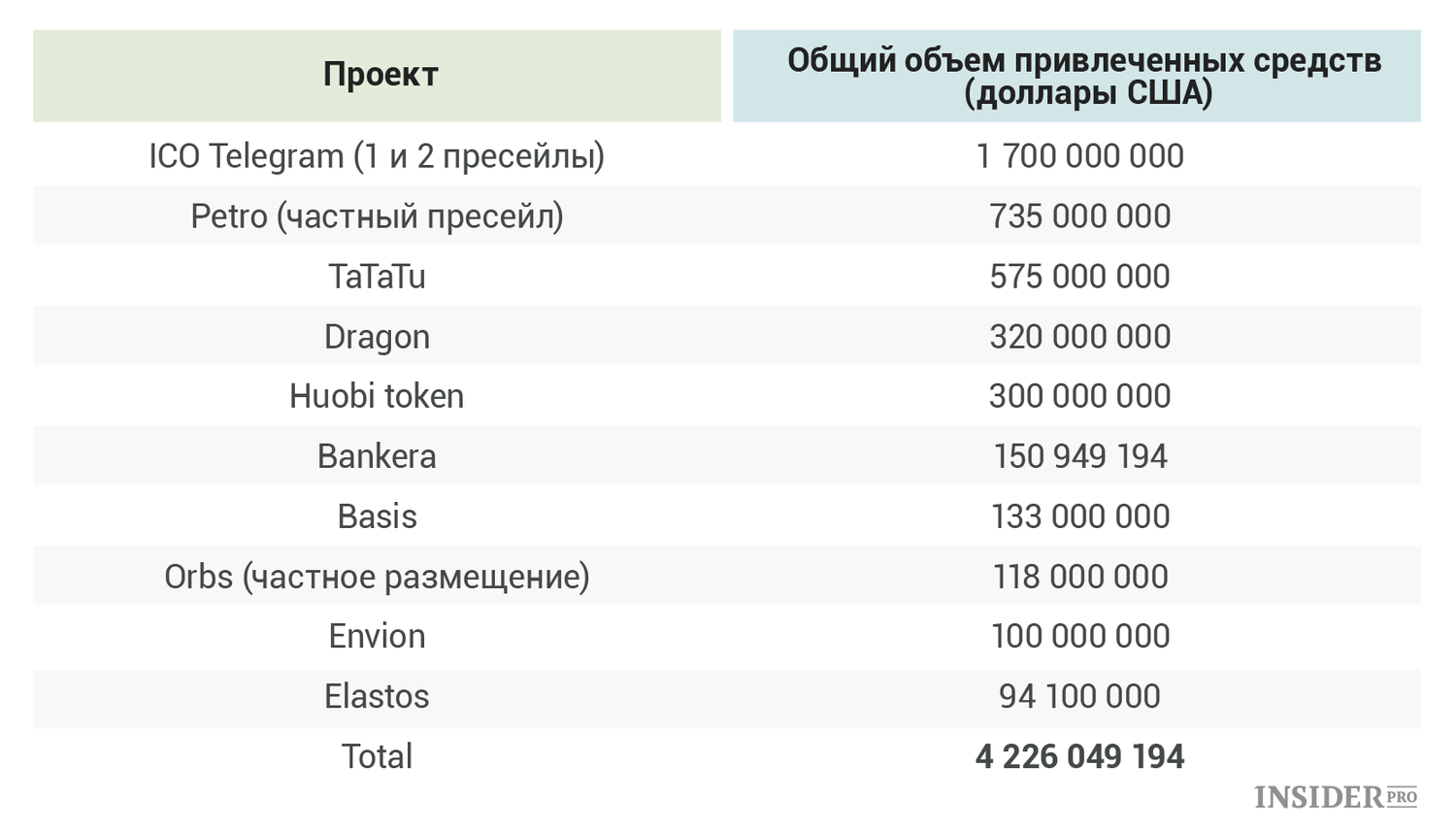 В графиках: Что происходит с рынком ICO в 2018 году