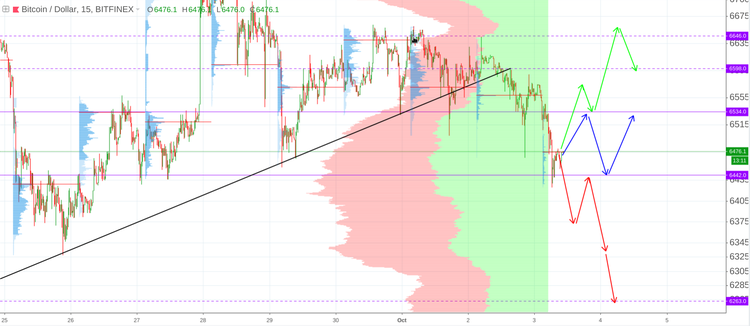 Cryptomarket Analysis October 3