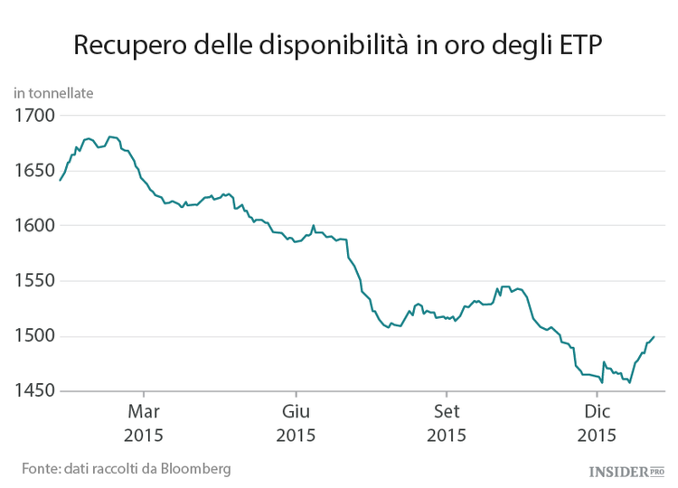 L'oro è tornato di moda
