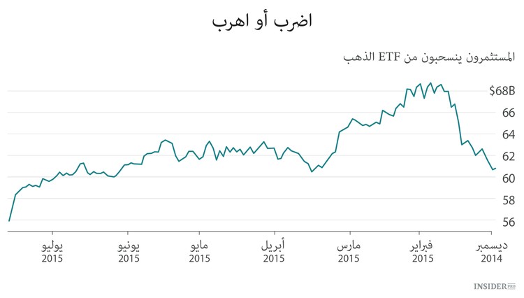 العقود الآجلة للسلع تعاني من المشاكل