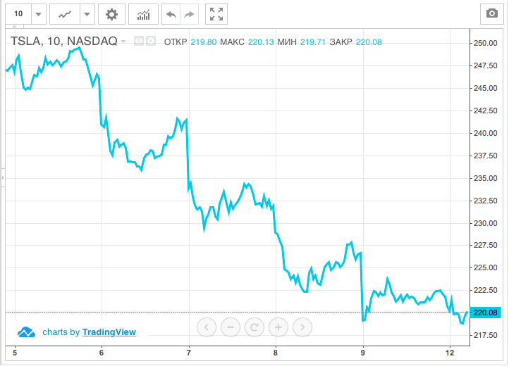 Questo è il motivo per cui Tesla continua a deludere le aspettative