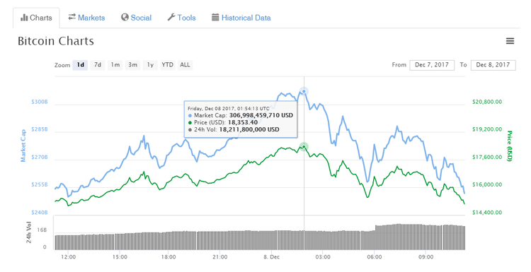 Il bitcoin supera i 18.000 $ durante la notte, poi segue impulso ribassista