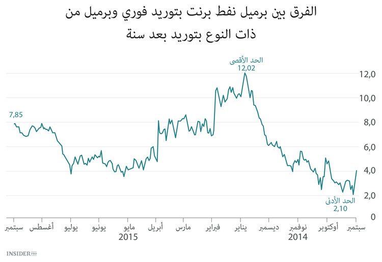 العقود الآجلة للنفط تبسط السوق