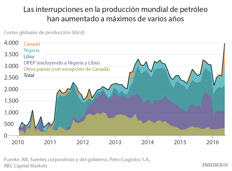 Los militantes controlan la producción de petróleo de la OPEP