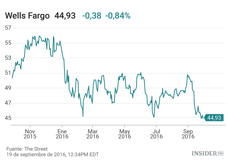 3 razones para comprar acciones de Wells Fargo a pesar del escándalo