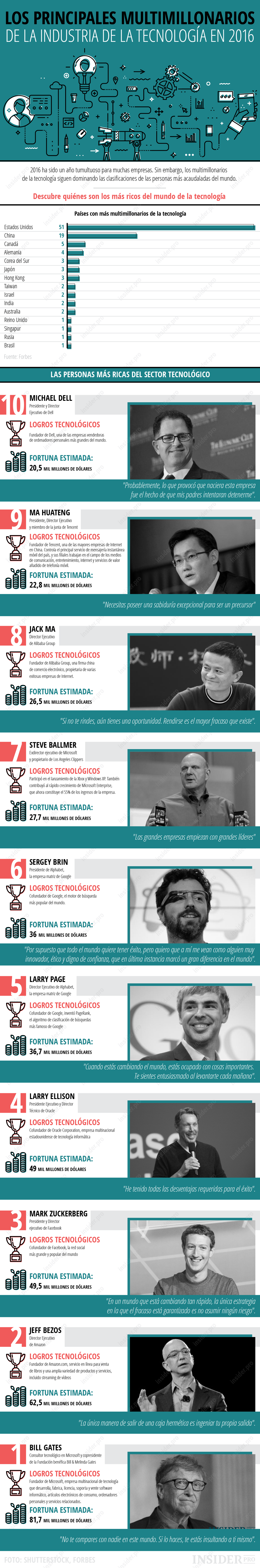 Top 10 de multimillonarios en el sector de la tecnología
