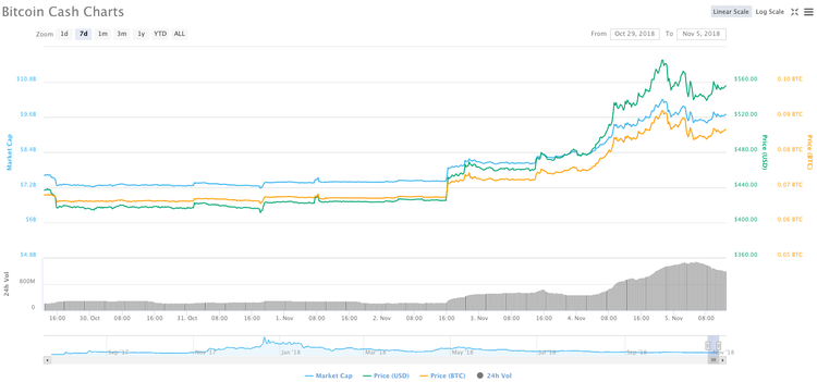 Arise Sir BCH, the Hardfork is Upon You