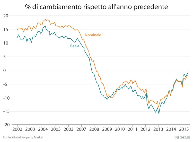 I 9 mercati immobiliari peggiori del mondo