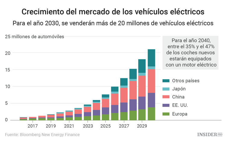 Las petroleras están resignadas: los coches eléctricos son el futuro
