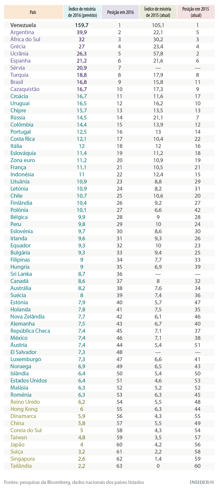 Que economias serão as mais miseráveis em 2016