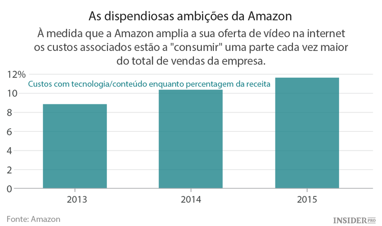 Amazon: atrás da estratégia do YouTube