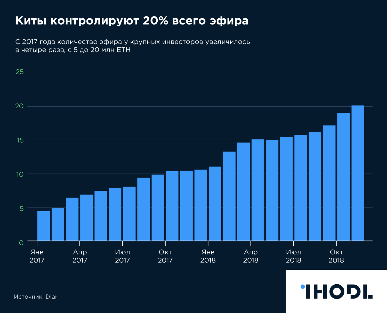 График дня: Киты контролируют 20% всего эфира
