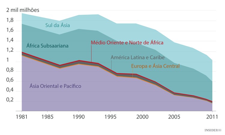 A evolução da pobreza