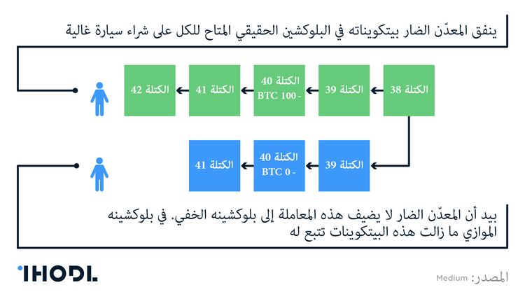الهجوم 51%: كيف يعمل هذا