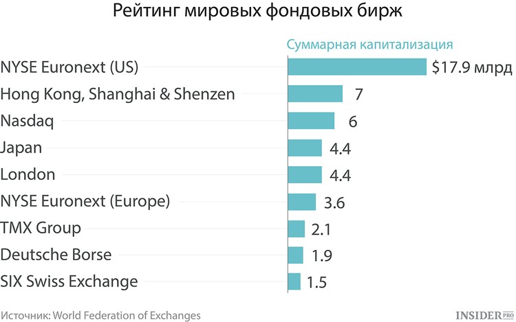 Рейтинг бирж