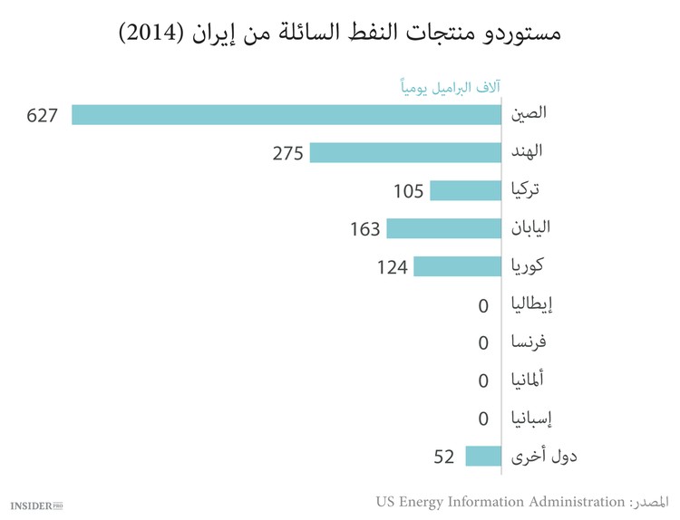 إيران تزاحم منتجي النفط