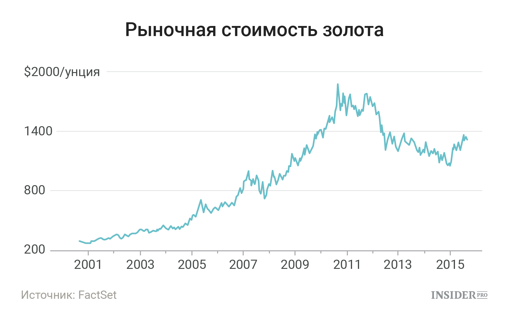 Что будет с ценами на золото