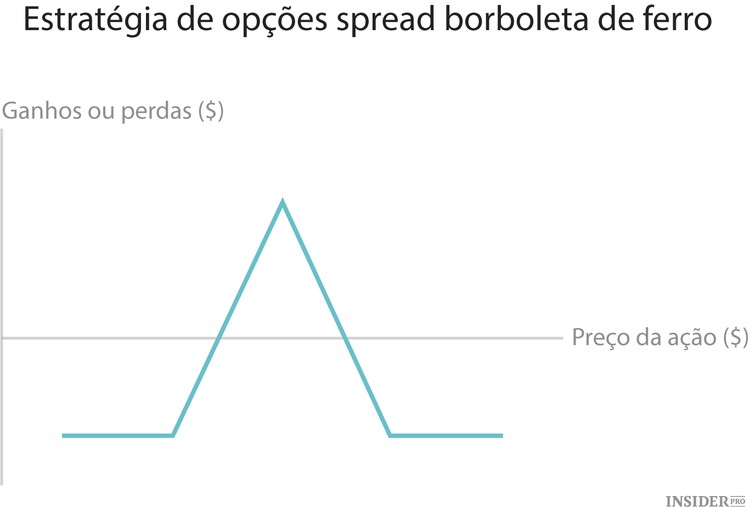 As 10 estratégias fundamentais de investimento em opções