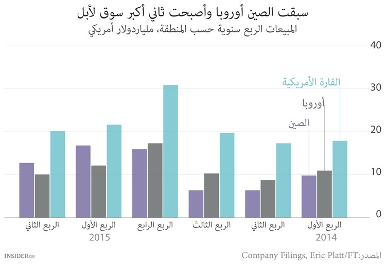 لا يمكن لأبل إقناع المستثمرين