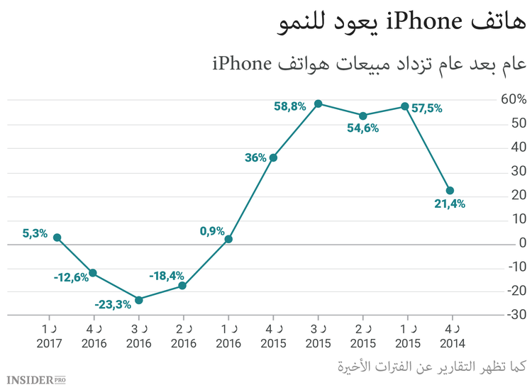 أسهم Apple على عتبة رقم قياسي جديد. أحان وقت الشراء؟