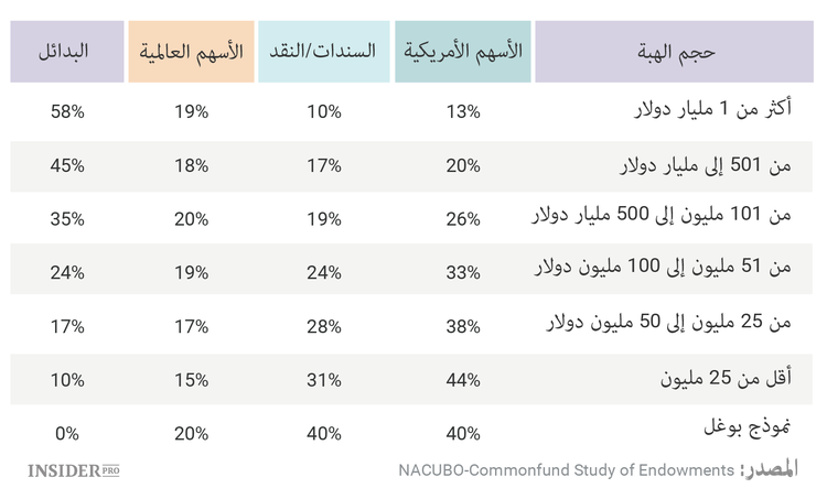 درس للمستثمر.. كيف تكسب أكثر من الجامعات الأمريكية