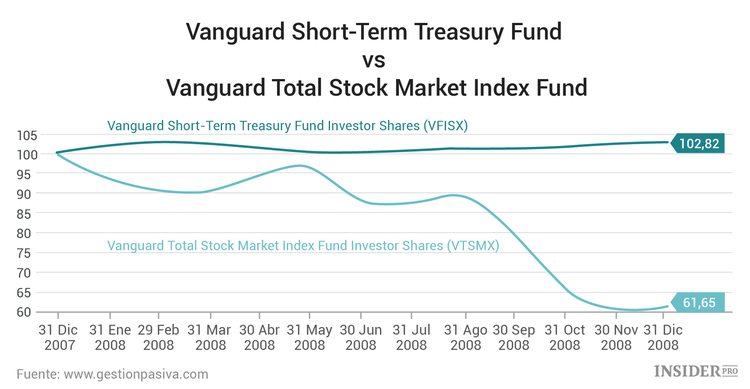 El secreto para diversificar una cartera de inversión correctamente: la correlación