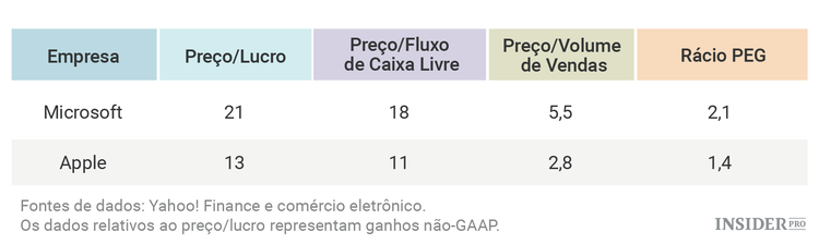 Microsoft ou Apple, que ações comprar?