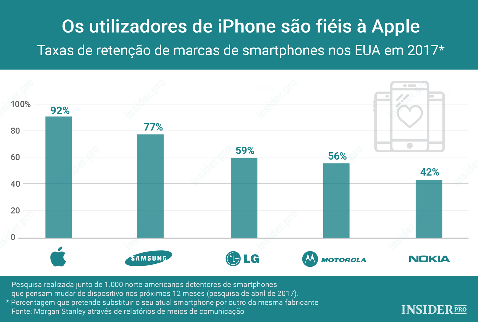 Fiéis à Apple: utilizadores de iPhone não querem outra coisa