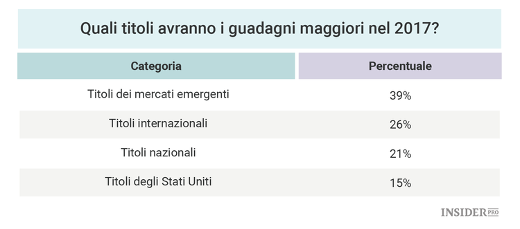Ecco dove si posizioneranno gli investitori nel 2017