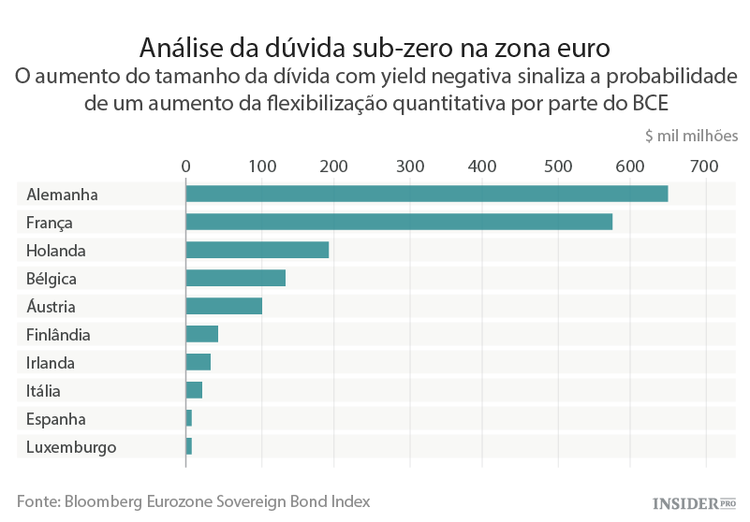 Yields negativas dão pistas sobre política a seguir pelo BCE