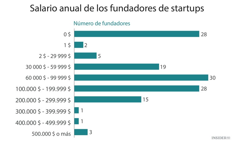 Cuánto se pagan a sí mismos los fundadores de startups